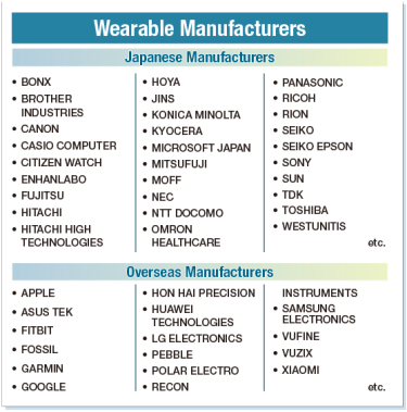 Wearable Users