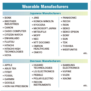 Wearable Users